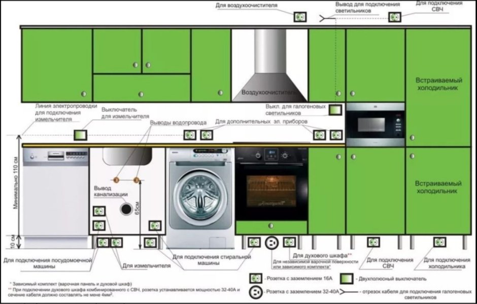 Высота розеток для варочной панели и духового шкафа