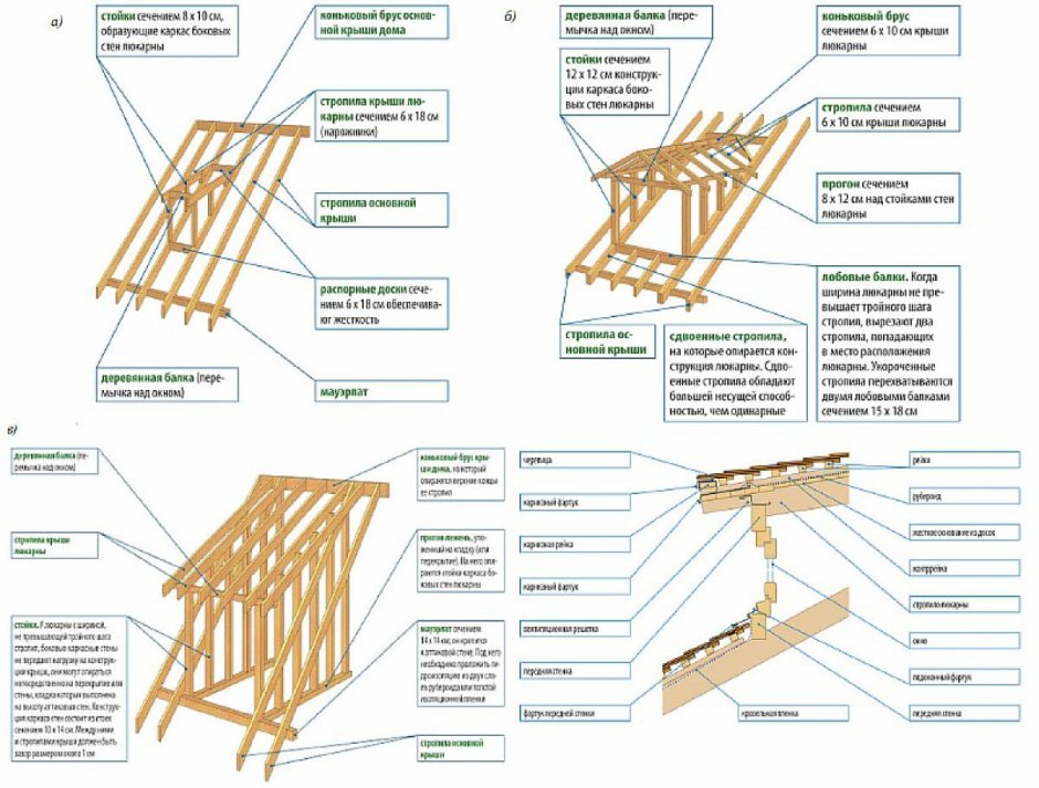 Крыша с кукушкой стропильная система чертеж