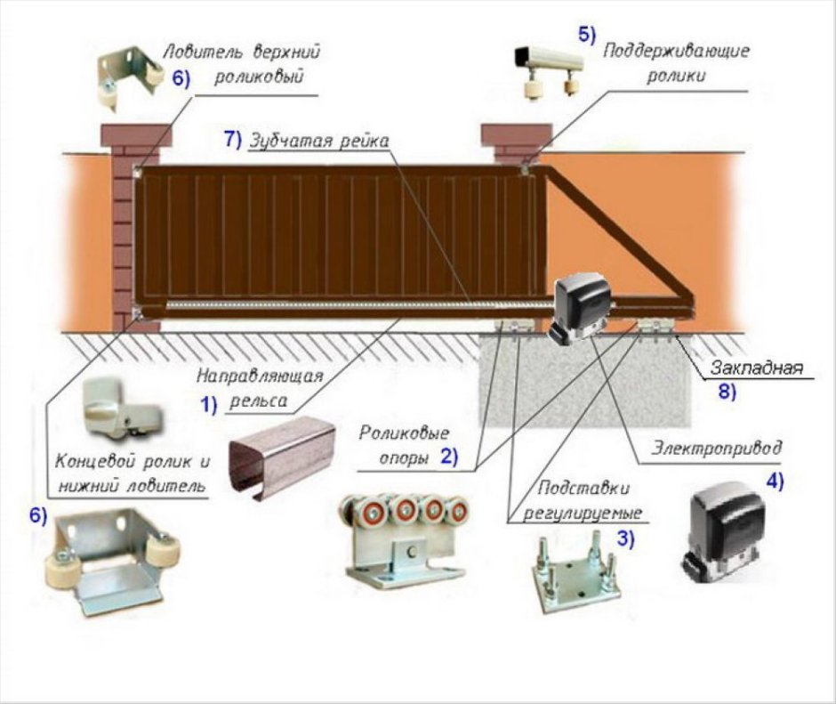 Схема сборки комплектующих для откатных ворот