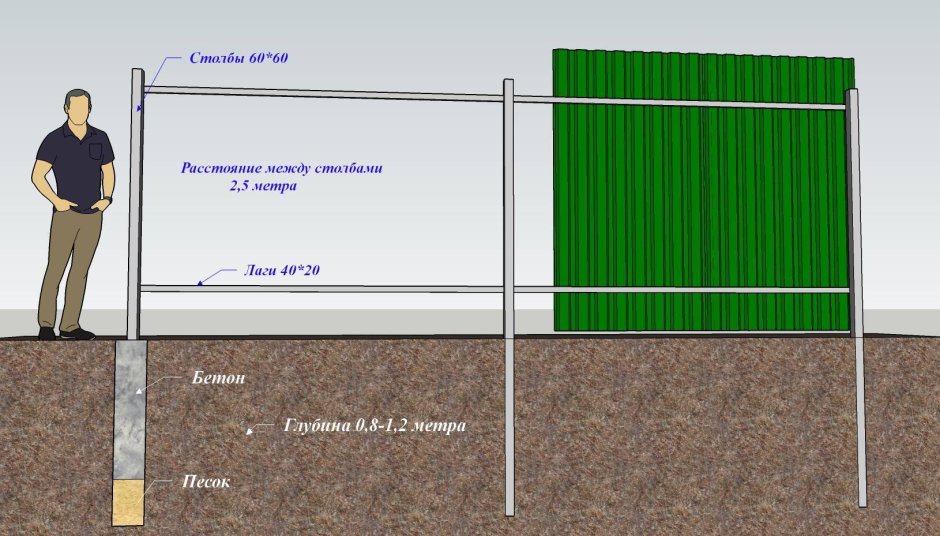 Высота забора из профнастила