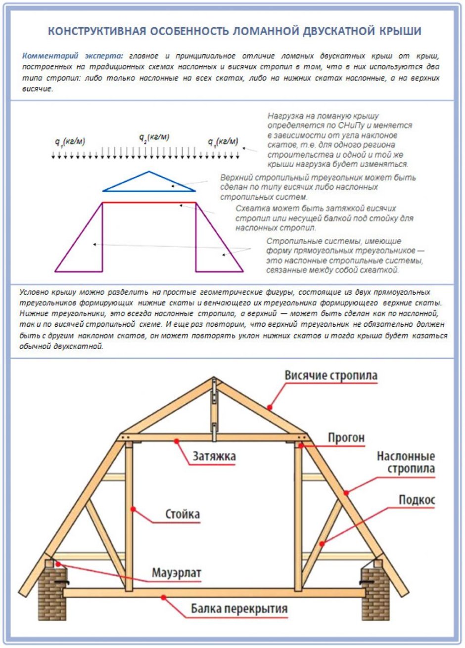 Калькулятор ломаной мансардной крыши чертежи