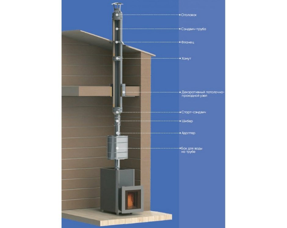 Сборка трубы сэндвич для печи дымохода