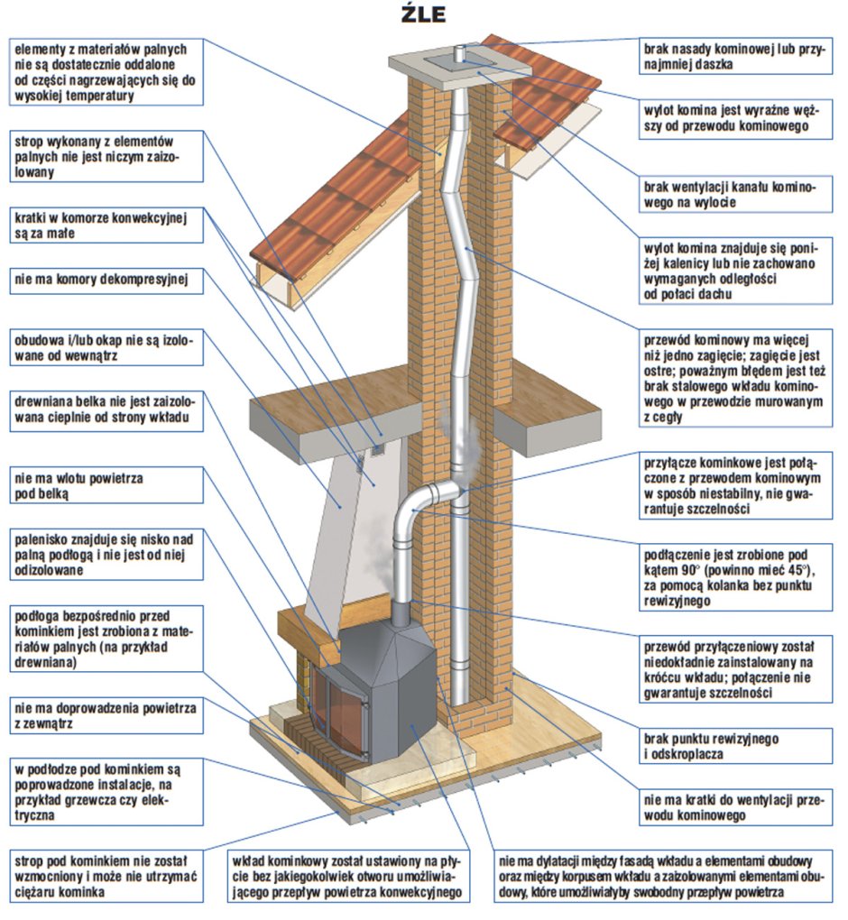 Схема строения дымохода печи