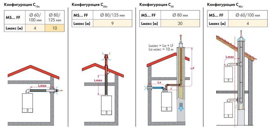 Схема подключения к дымоходам настенного газового котла