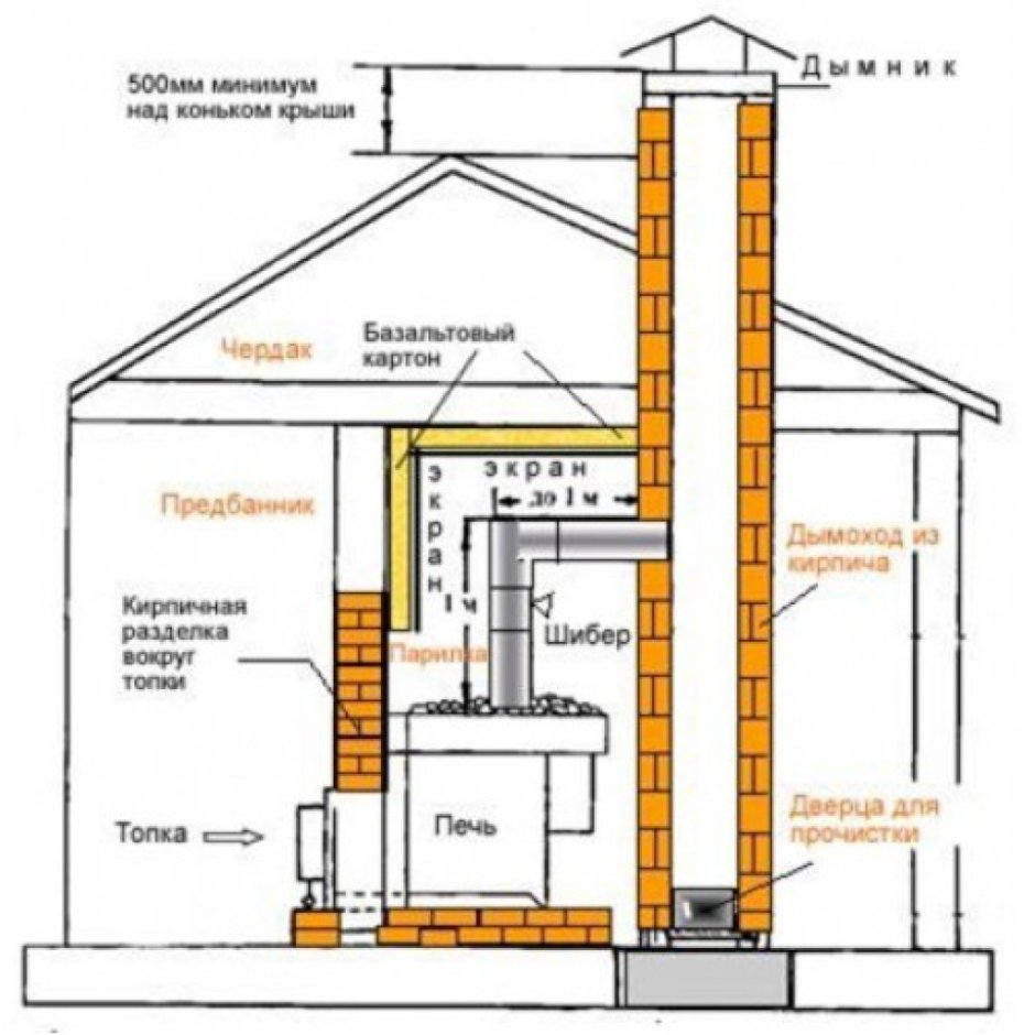 Схема установки труб для банной печи