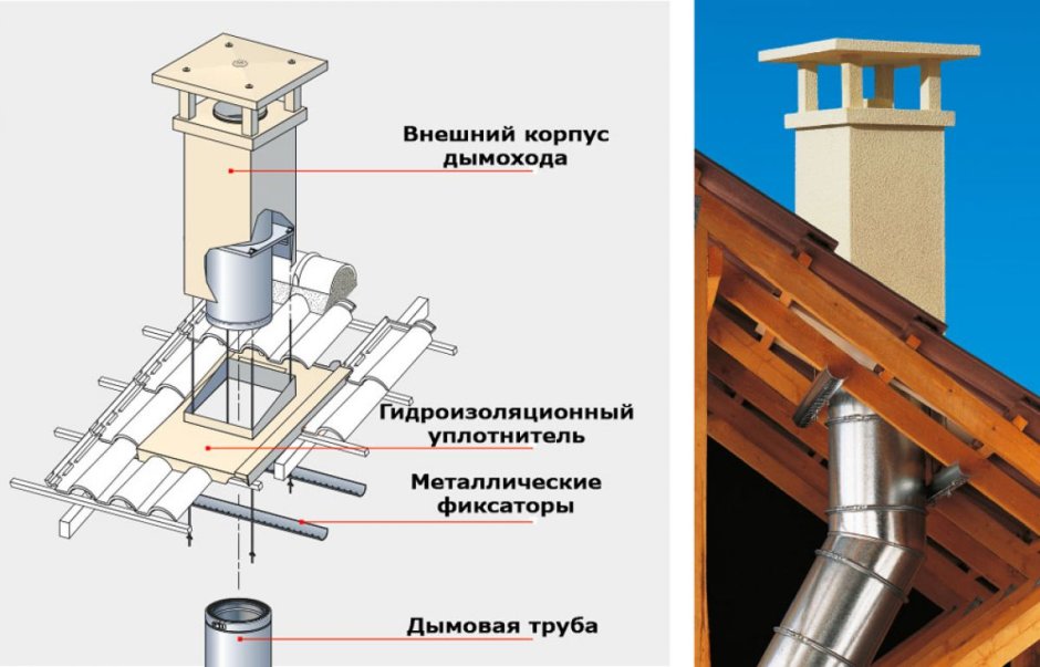 Узлы прохода вентканалов через кровлю