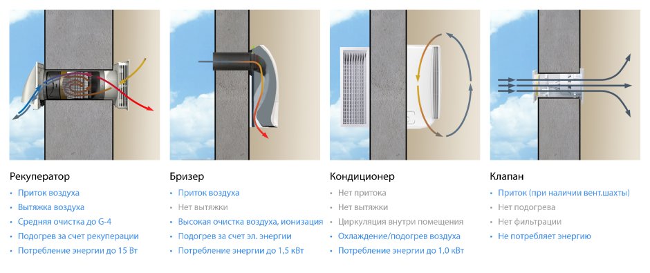 Приточный клапан и вытяжной клапан схема установки