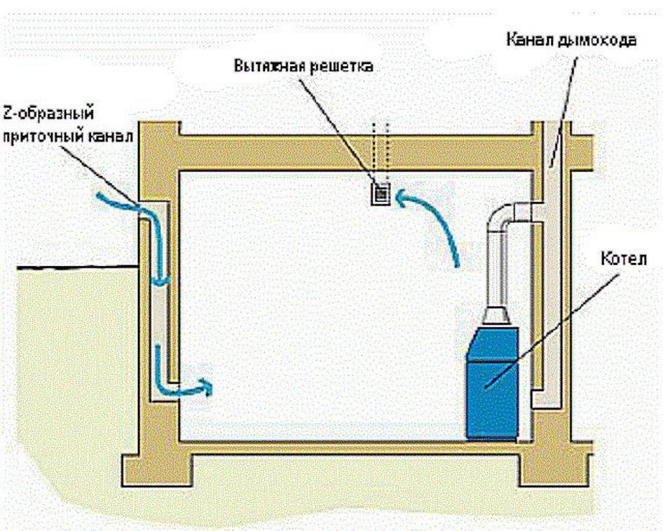 Вытяжная вентиляция в котельной с газовым котлом