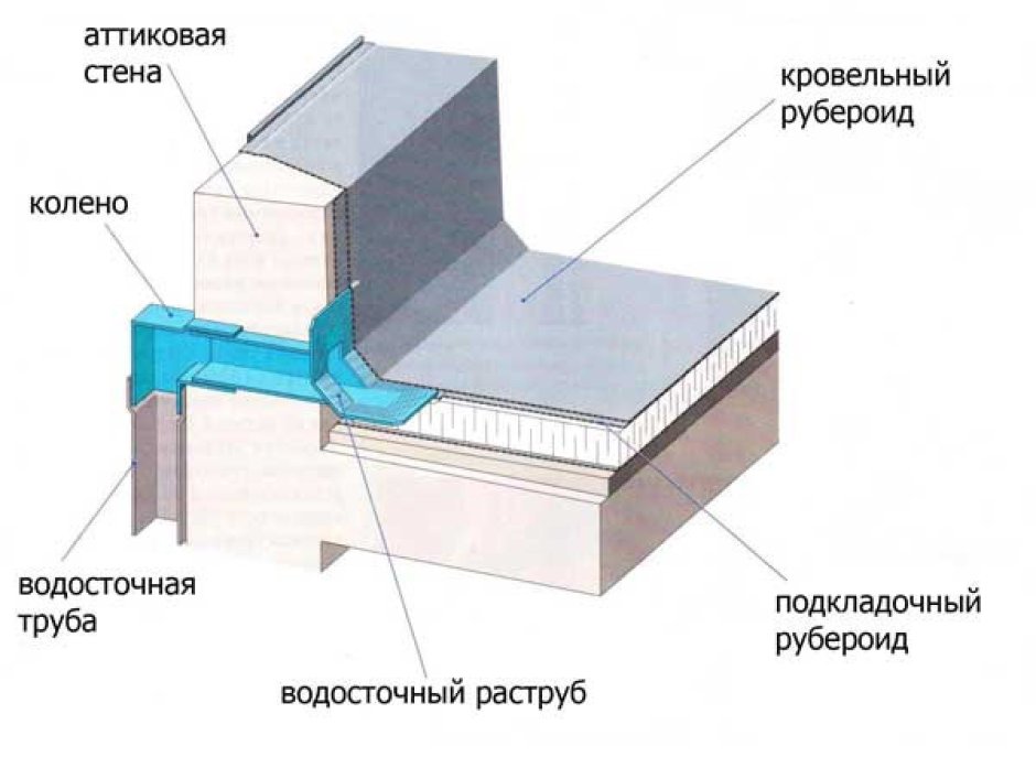 Ведомость материалов устройство кровли парапет