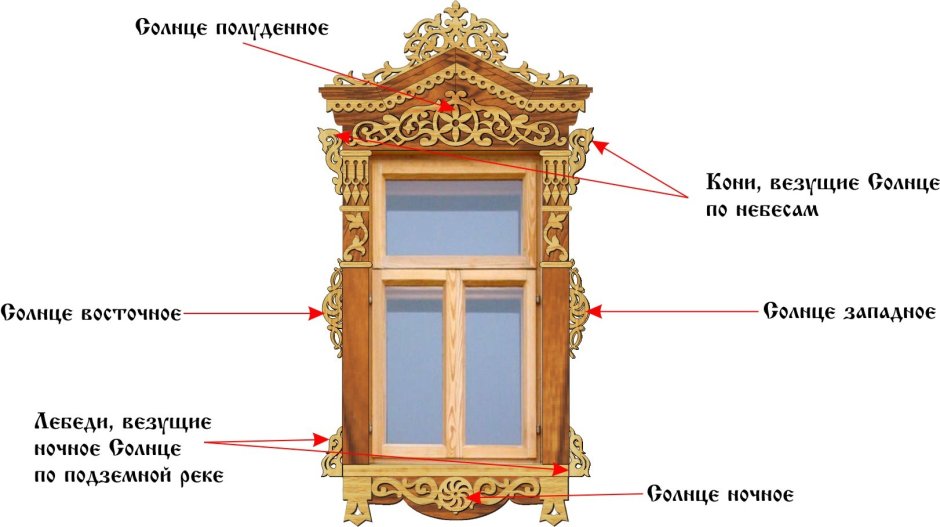 Элементы резных наличников названия