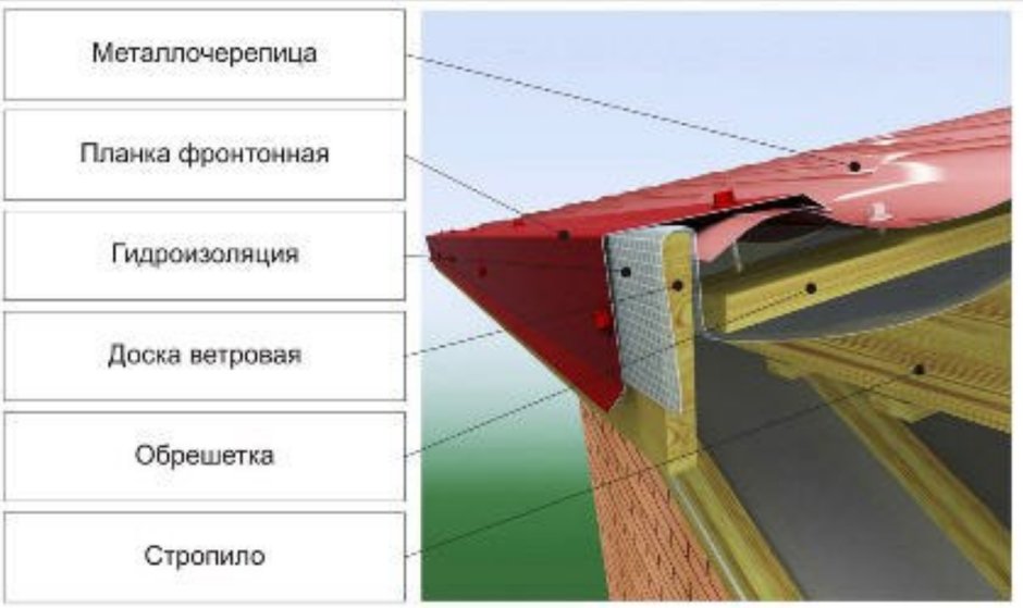 Крепление стропил односкатной крыши