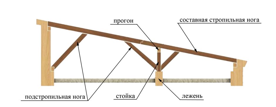 Прогонно-ригельная стропильная система