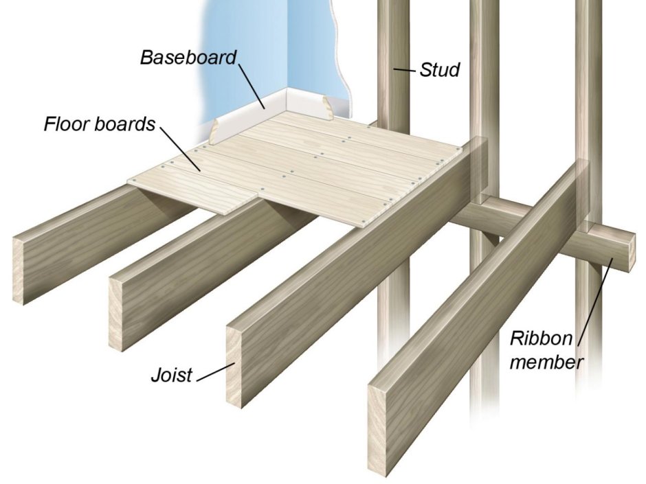 Каркасный дом узлы