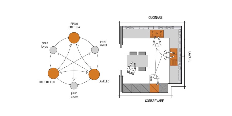 Эргономика кухонного пространства