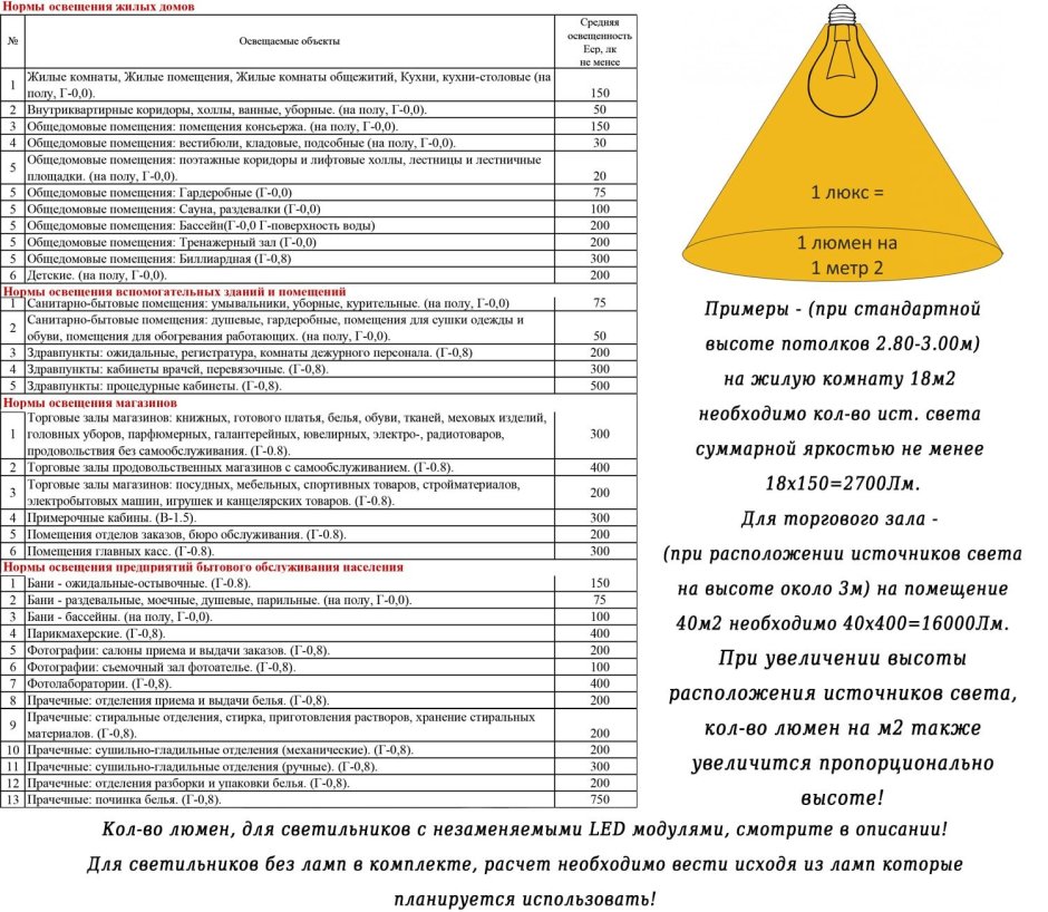 Нормы освещённости помещений в люменах