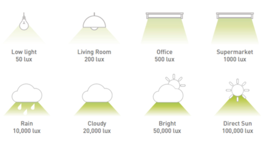 Что такое Люксы в освещении