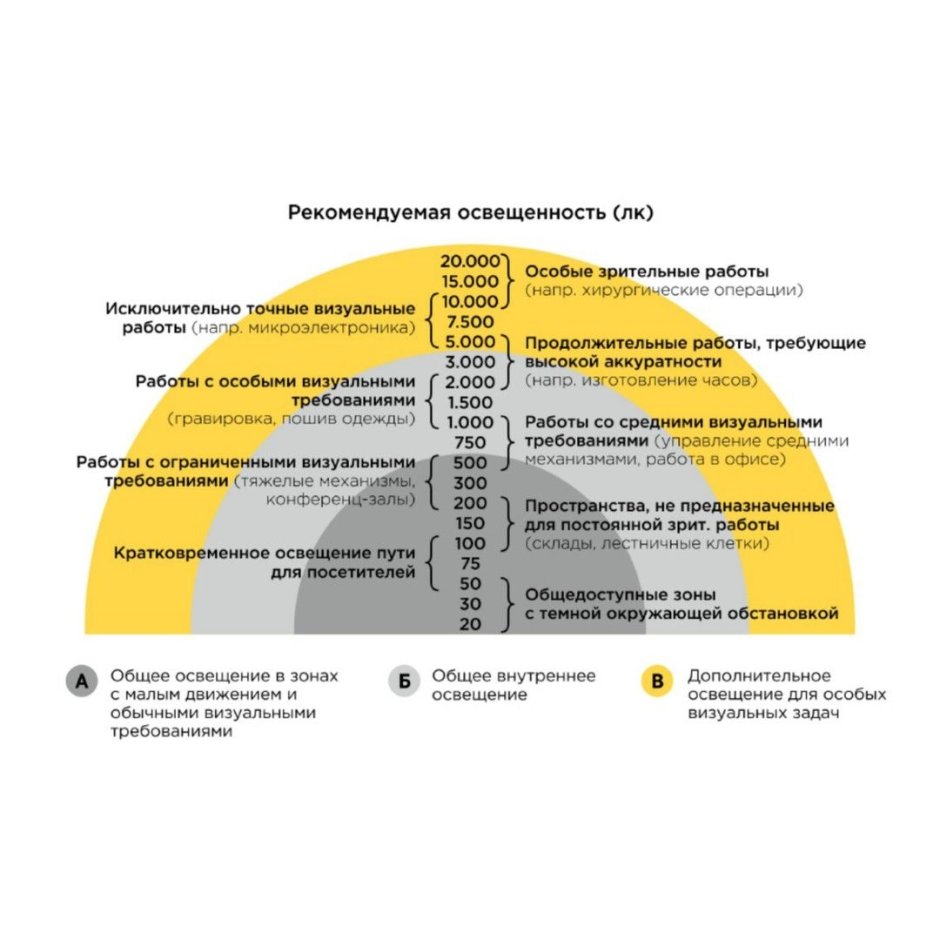 Норма освещенности жилого помещения в люксах
