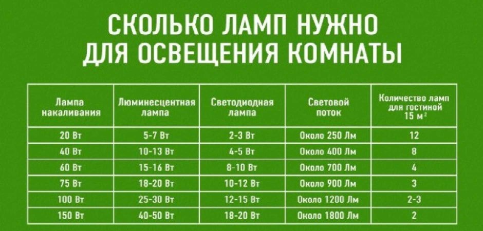 Как рассчитать освещение